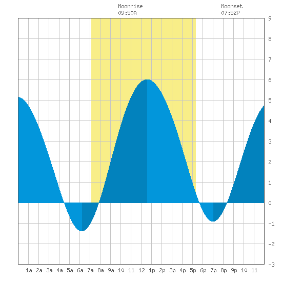 Cook Landing Cemetery tide chart for Monday, December 6, 2021