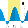 Cook Landing Cemetery tide chart for Monday, December 6, 2021