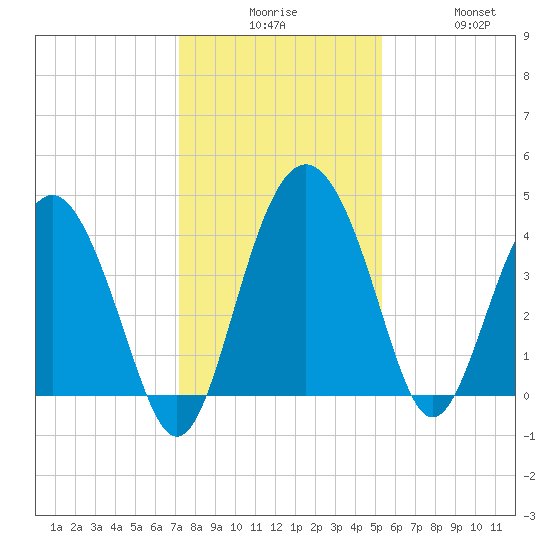 Cook Landing Cemetery tide chart for Tuesday, December 7, 2021