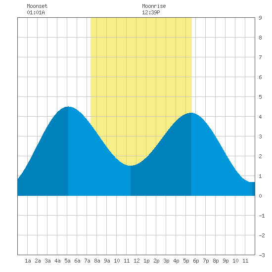 Cook Landing Cemetery tide chart for Monday, January 10, 2022