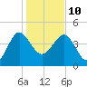 Cook Landing Cemetery tide chart for Monday, January 10, 2022