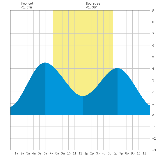 Cook Landing Cemetery tide chart for Tuesday, January 11, 2022