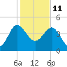 Cook Landing Cemetery tide chart for Tuesday, January 11, 2022