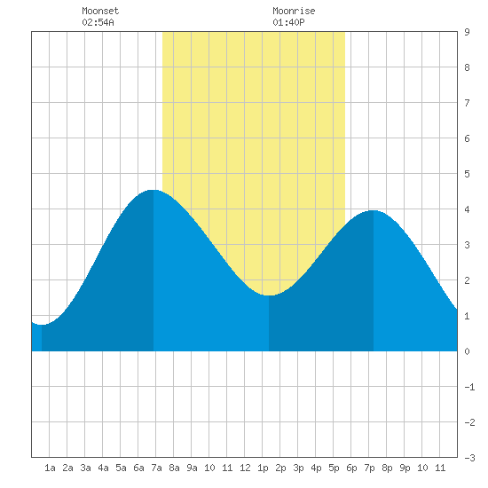 Cook Landing Cemetery tide chart for Wednesday, January 12, 2022
