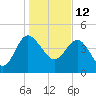 Cook Landing Cemetery tide chart for Wednesday, January 12, 2022