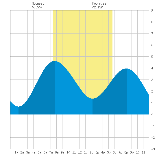 Cook Landing Cemetery tide chart for Thursday, January 13, 2022