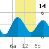 Cook Landing Cemetery tide chart for Friday, January 14, 2022