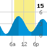 Cook Landing Cemetery tide chart for Saturday, January 15, 2022