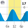 Cook Landing Cemetery tide chart for Monday, January 17, 2022