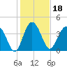 Cook Landing Cemetery tide chart for Tuesday, January 18, 2022