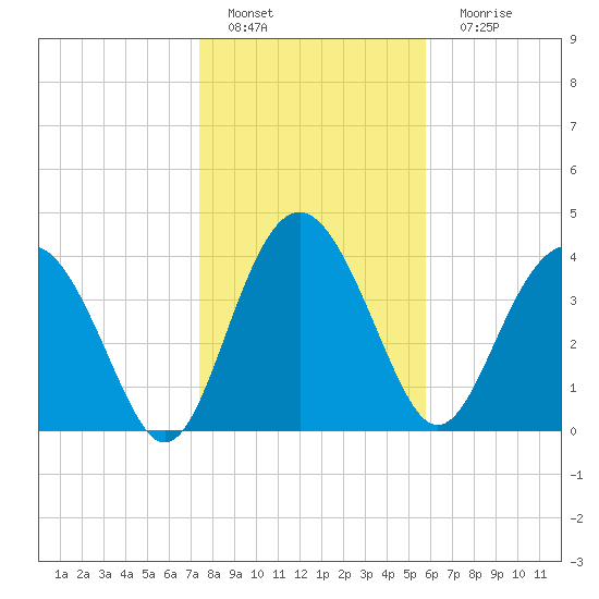 Cook Landing Cemetery tide chart for Wednesday, January 19, 2022