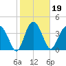 Cook Landing Cemetery tide chart for Wednesday, January 19, 2022