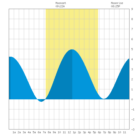 Cook Landing Cemetery tide chart for Thursday, January 20, 2022