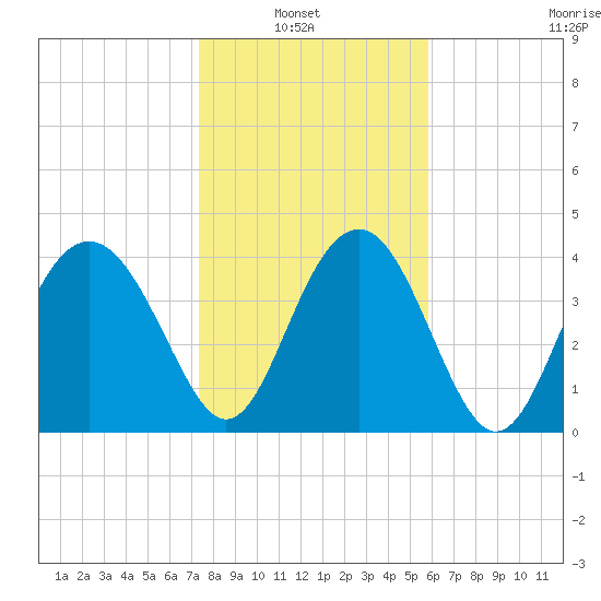 Cook Landing Cemetery tide chart for Sunday, January 23, 2022