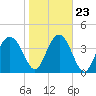 Cook Landing Cemetery tide chart for Sunday, January 23, 2022