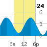 Cook Landing Cemetery tide chart for Monday, January 24, 2022