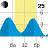 Cook Landing Cemetery tide chart for Tuesday, January 25, 2022