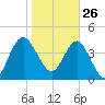 Cook Landing Cemetery tide chart for Wednesday, January 26, 2022