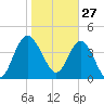 Cook Landing Cemetery tide chart for Thursday, January 27, 2022