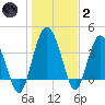 Cook Landing Cemetery tide chart for Sunday, January 2, 2022