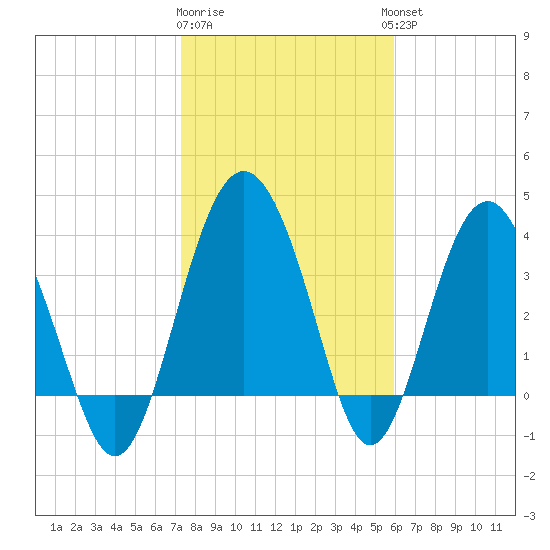 Cook Landing Cemetery tide chart for Monday, January 31, 2022