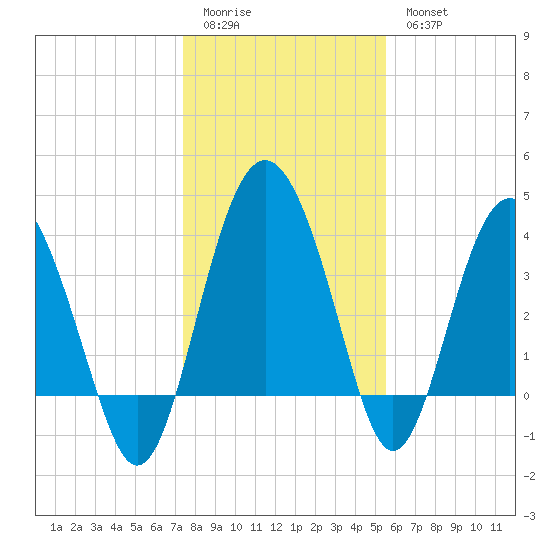 Cook Landing Cemetery tide chart for Monday, January 3, 2022