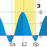Cook Landing Cemetery tide chart for Monday, January 3, 2022