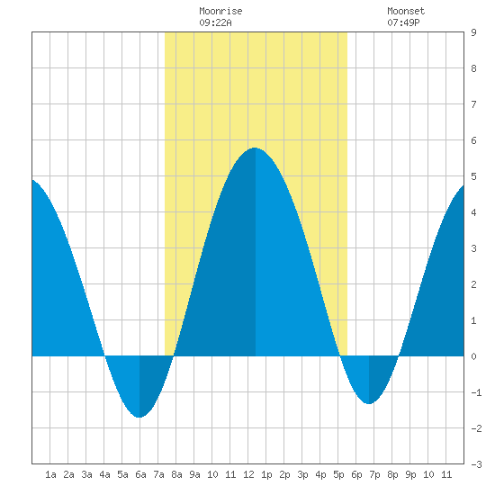 Cook Landing Cemetery tide chart for Tuesday, January 4, 2022
