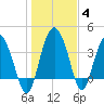 Cook Landing Cemetery tide chart for Tuesday, January 4, 2022