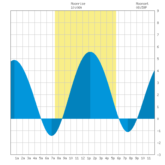Cook Landing Cemetery tide chart for Wednesday, January 5, 2022
