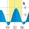 Cook Landing Cemetery tide chart for Wednesday, January 5, 2022