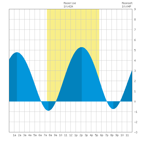 Cook Landing Cemetery tide chart for Thursday, January 6, 2022