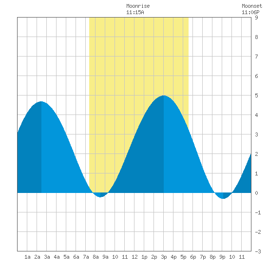 Cook Landing Cemetery tide chart for Friday, January 7, 2022