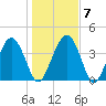 Cook Landing Cemetery tide chart for Friday, January 7, 2022