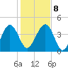 Cook Landing Cemetery tide chart for Saturday, January 8, 2022