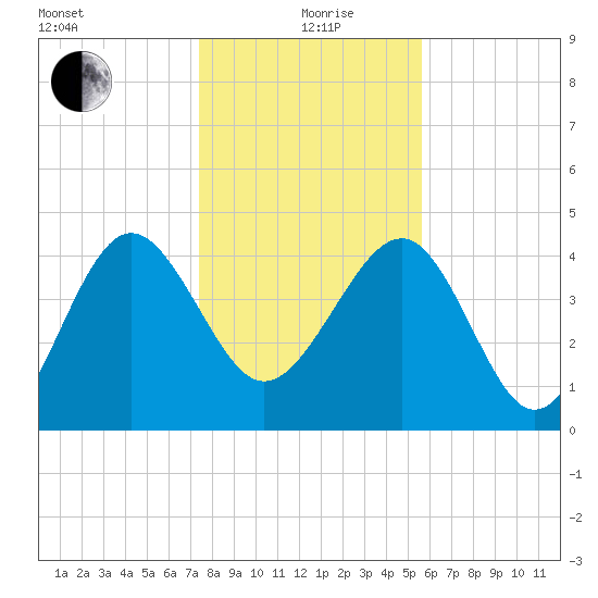 Cook Landing Cemetery tide chart for Sunday, January 9, 2022