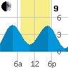 Cook Landing Cemetery tide chart for Sunday, January 9, 2022