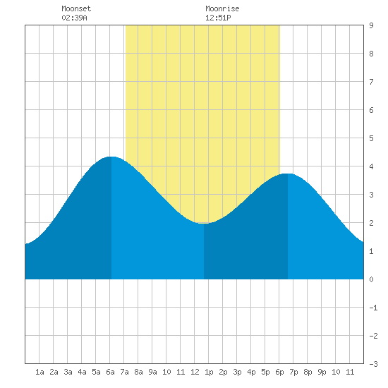 Cook Landing Cemetery tide chart for Thursday, February 10, 2022