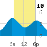 Cook Landing Cemetery tide chart for Thursday, February 10, 2022
