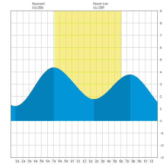 Cook Landing Cemetery tide chart for Friday, February 11, 2022