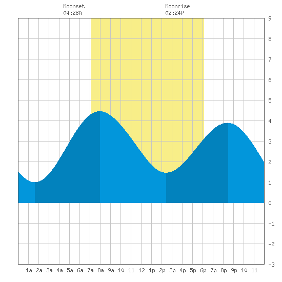 Cook Landing Cemetery tide chart for Saturday, February 12, 2022