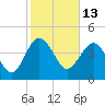 Cook Landing Cemetery tide chart for Sunday, February 13, 2022