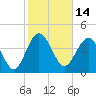 Cook Landing Cemetery tide chart for Monday, February 14, 2022