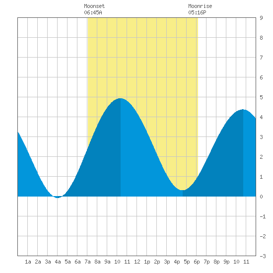 Cook Landing Cemetery tide chart for Tuesday, February 15, 2022