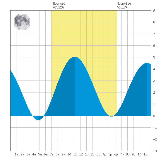 Cook Landing Cemetery tide chart for Wednesday, February 16, 2022