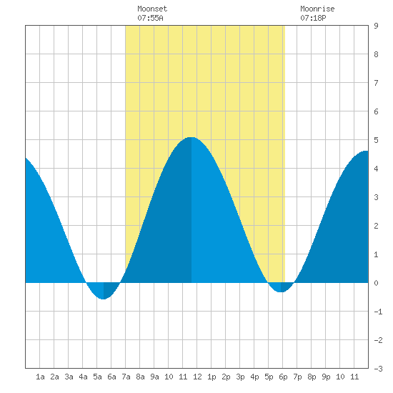 Cook Landing Cemetery tide chart for Thursday, February 17, 2022