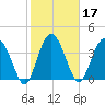 Cook Landing Cemetery tide chart for Thursday, February 17, 2022