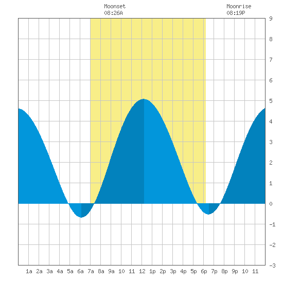 Cook Landing Cemetery tide chart for Friday, February 18, 2022
