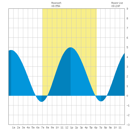 Cook Landing Cemetery tide chart for Saturday, February 19, 2022