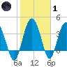 Cook Landing Cemetery tide chart for Tuesday, February 1, 2022